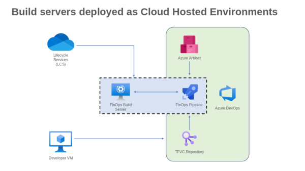 Lifecycle Services