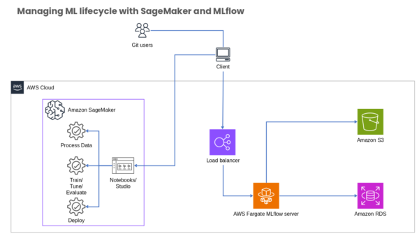 Lifecycle with