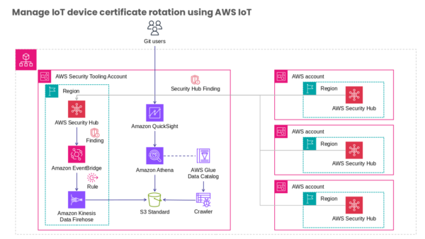 Manage IoT Device Certificate Rotation using AWS IoT Internet of Things