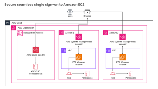 Management Account Visual Layout
