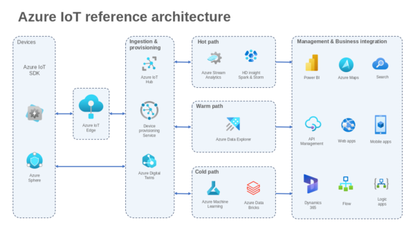Management & Business Integration Visual Layout