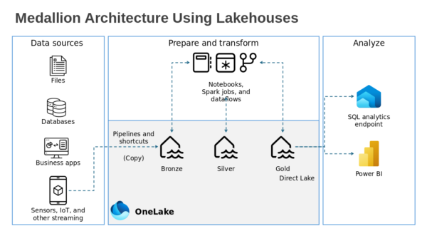 Medallion Architecture using Internet of Things