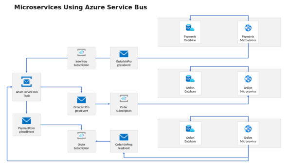 Microservices using Azure Service Bus Visual Layout