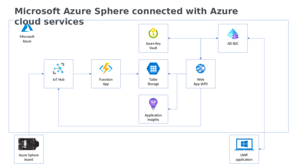 Microsoft Azure Sphere Connected with Azure Cloud Services