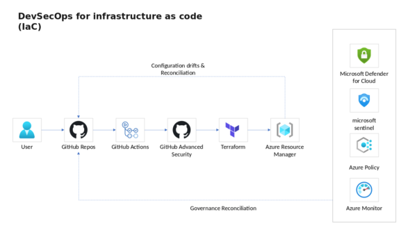 Microsoft Defender for Cloud