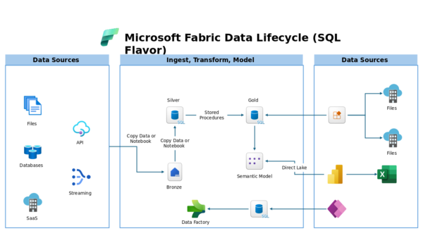 Microsoft Fabric Data Lifecycle (SQL