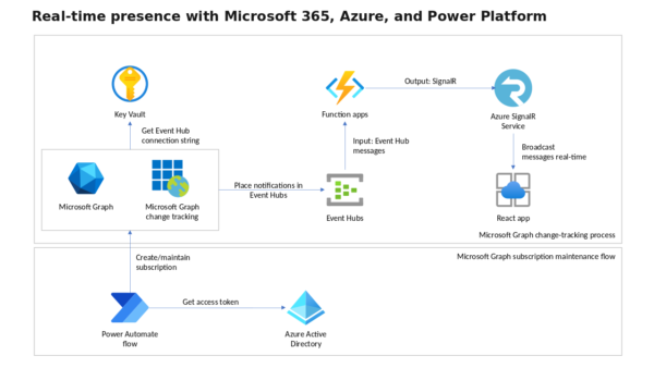 Microsoft Graph Change Tracking Process