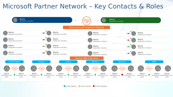 Microsoft Partner Network Key Contacts & Roles