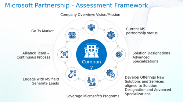 Microsoft Partnership Assessment Framework