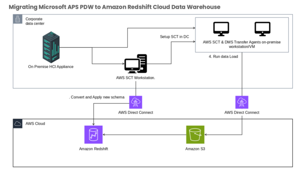 Migrating Microsoft Aps Pdw to Amazon Redshift Cloud Data Warehouse
