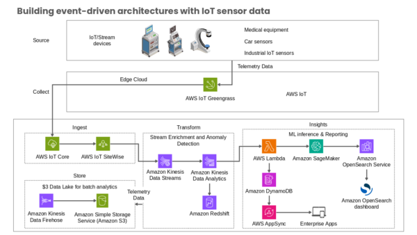 ML Inference & Reporting
