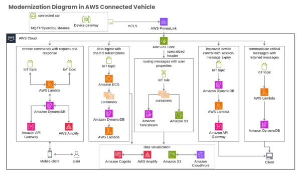 Modernization Diagram in AWS Connected Vehicle