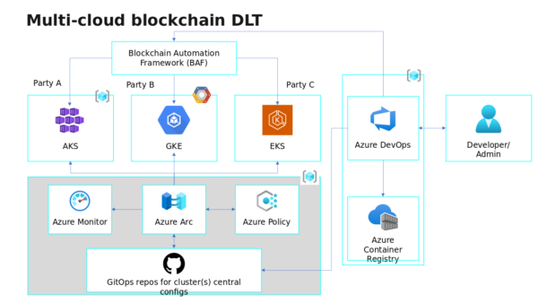 Multi Cloud Blockchain Dlt