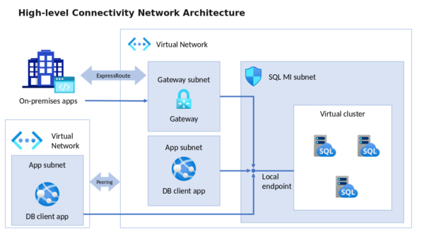 Network Architecture