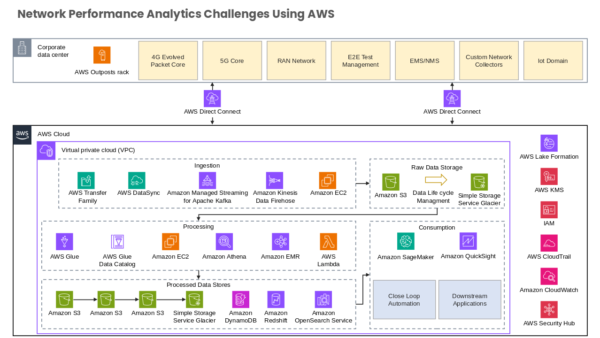 Network Performance Analytics Challenges using AWS