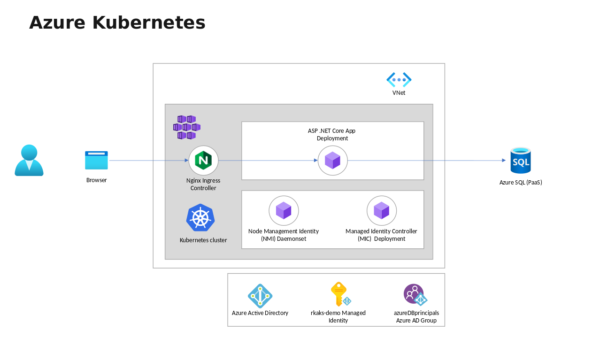 Node Management Identity (Nmi)