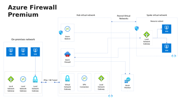 On Premises Network