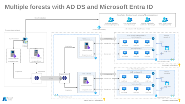 On Premises Network Concept Framework