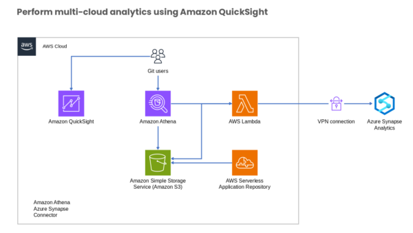 Perform Multi Cloud Analytics using Amazon