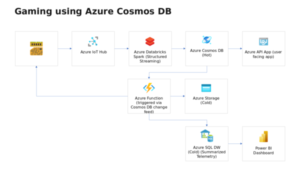 Power Bi Dashboard