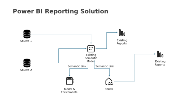 Power Bi Reporting Solution