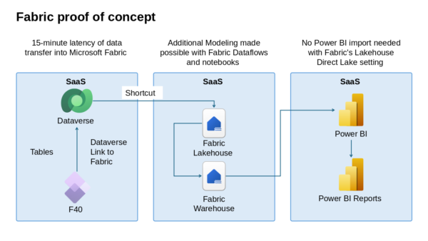 Power Bi Reports Overview Diagram