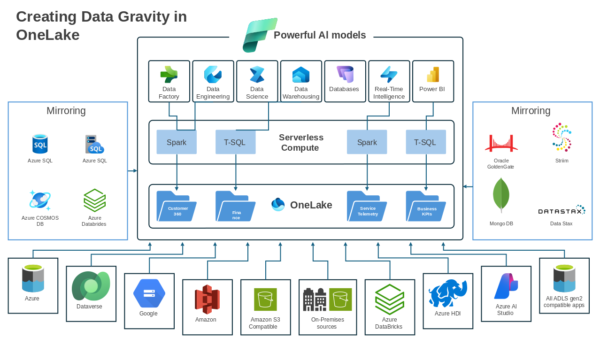 Powerful AI Models