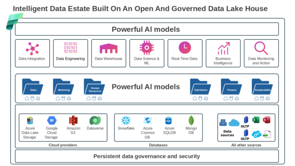 Powerful AI Models Visual Layout