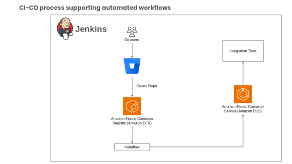 Process Supporting Automated Workflows
