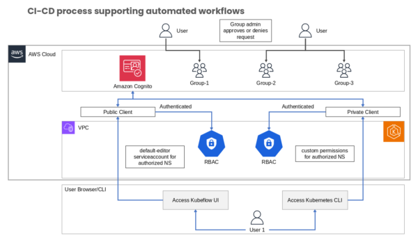 Process Supporting Automated Workflows Visual Layout