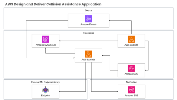 Processing Concept Framework
