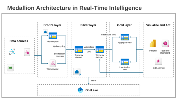 Real Time Dashboard