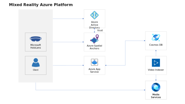 Reality Azure Platform