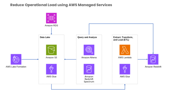 Reduce Operational Load using AWS