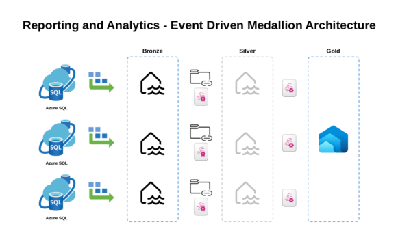 Reporting and Analytics Event Driven Medallion Architecture