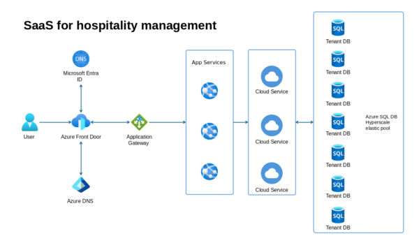 SaaS for Hospitality Management