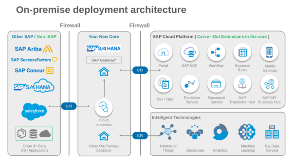 SAP Cloud Platform (