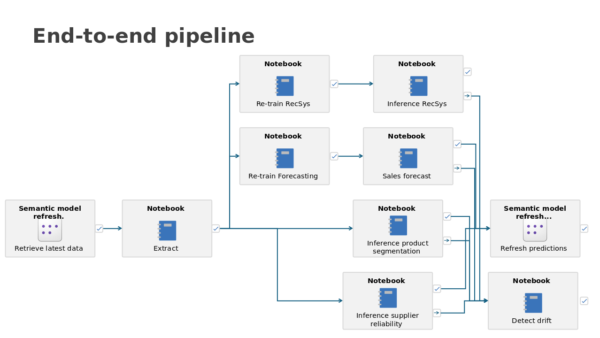 Semantic Model Refresh.