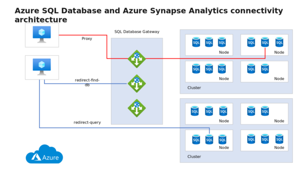 SQL Database Gateway