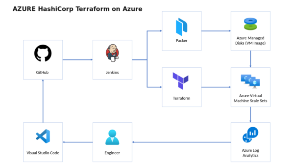 Terraform on Azure