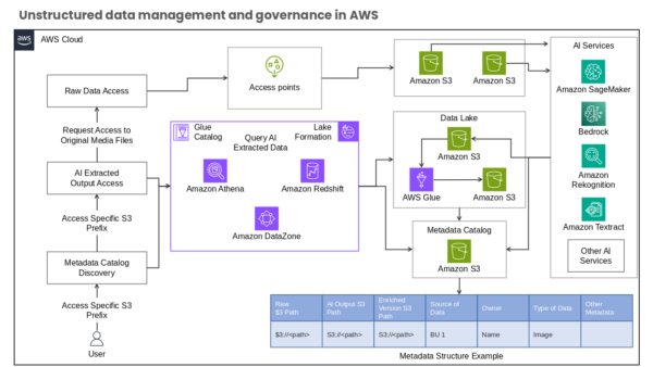 Unstructured Data Management and Governance in AWS