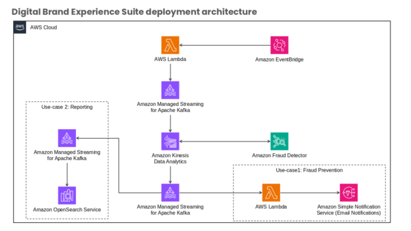 Use Case 2 Reporting