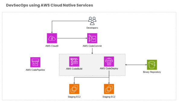 Using AWS Cloud Native Services