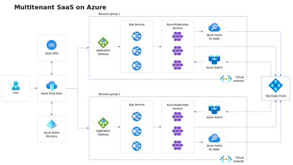 Virtual Network Overview Diagram