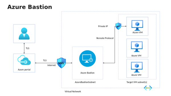 Virtual Network Summary Chart