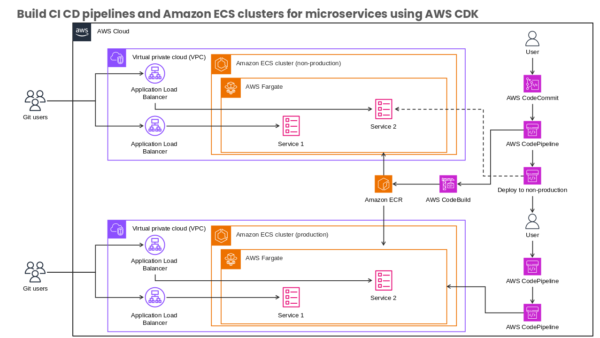 Virtual Private Cloud (VPC)