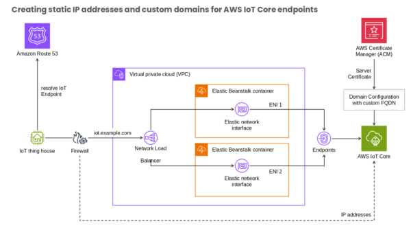 Virtual Private Cloud (VPC) Analysis Template