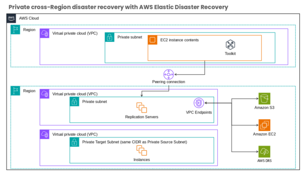 Virtual Private Cloud (VPC) Business Edition