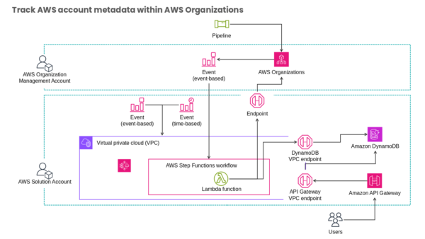 Virtual Private Cloud (VPC) Complete Guide