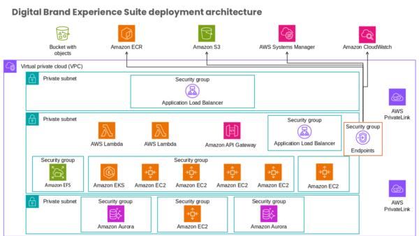 Virtual Private Cloud (VPC) Data Visualization